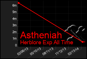 Total Graph of Astheniah