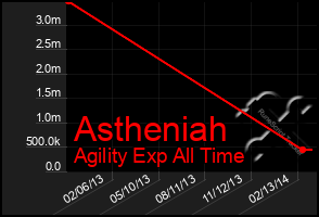 Total Graph of Astheniah