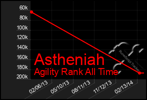 Total Graph of Astheniah