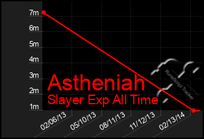 Total Graph of Astheniah