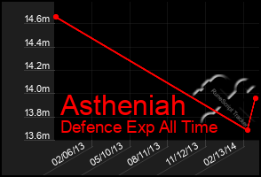 Total Graph of Astheniah