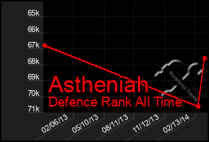 Total Graph of Astheniah