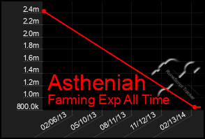 Total Graph of Astheniah