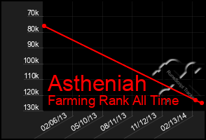 Total Graph of Astheniah