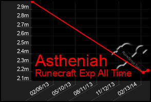 Total Graph of Astheniah