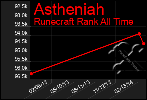 Total Graph of Astheniah