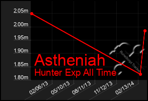 Total Graph of Astheniah