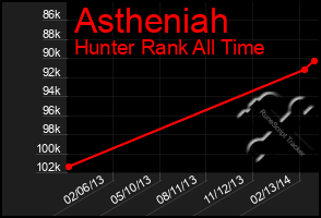 Total Graph of Astheniah