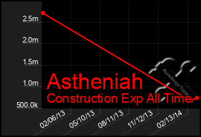 Total Graph of Astheniah