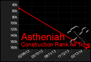 Total Graph of Astheniah