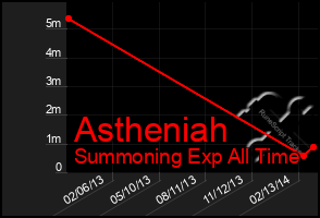 Total Graph of Astheniah