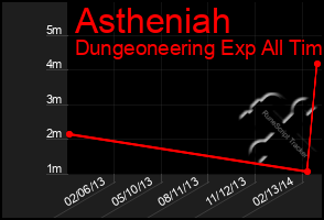 Total Graph of Astheniah