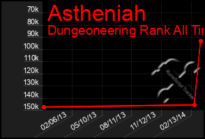 Total Graph of Astheniah