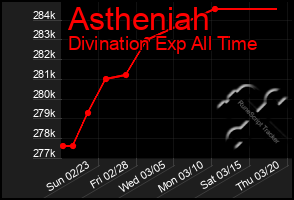 Total Graph of Astheniah