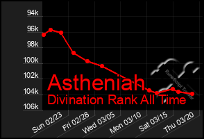 Total Graph of Astheniah