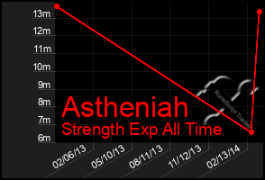 Total Graph of Astheniah