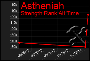 Total Graph of Astheniah