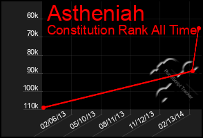 Total Graph of Astheniah