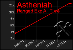 Total Graph of Astheniah