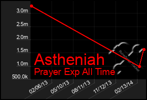 Total Graph of Astheniah