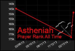 Total Graph of Astheniah