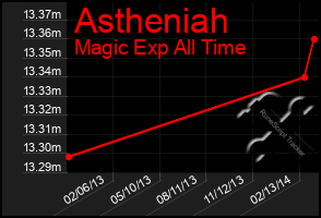 Total Graph of Astheniah