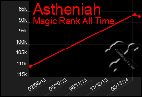 Total Graph of Astheniah