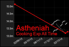 Total Graph of Astheniah