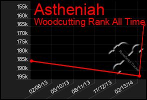 Total Graph of Astheniah