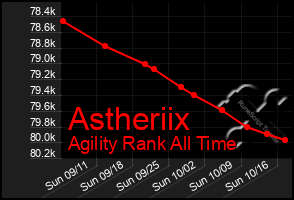 Total Graph of Astheriix