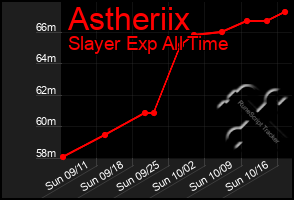 Total Graph of Astheriix