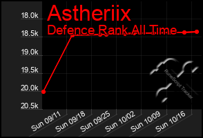Total Graph of Astheriix