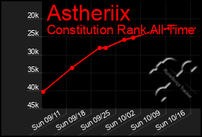 Total Graph of Astheriix