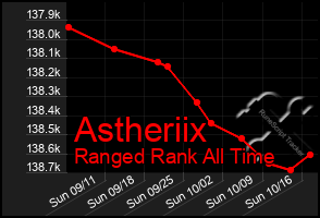 Total Graph of Astheriix