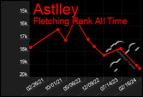 Total Graph of Astlley