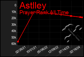 Total Graph of Astlley
