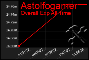 Total Graph of Astolfogamer