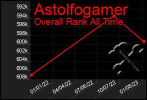 Total Graph of Astolfogamer