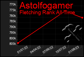 Total Graph of Astolfogamer