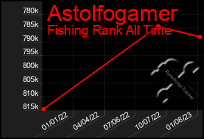 Total Graph of Astolfogamer