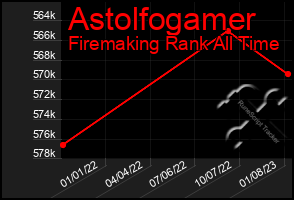 Total Graph of Astolfogamer