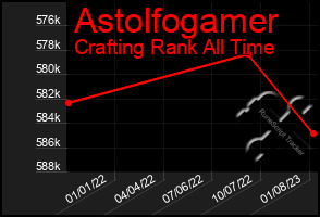 Total Graph of Astolfogamer