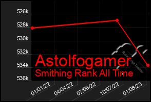 Total Graph of Astolfogamer