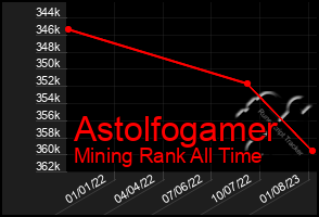 Total Graph of Astolfogamer