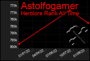 Total Graph of Astolfogamer