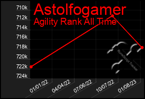 Total Graph of Astolfogamer