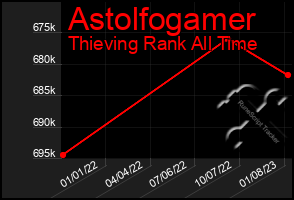 Total Graph of Astolfogamer