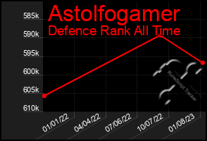 Total Graph of Astolfogamer