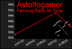 Total Graph of Astolfogamer