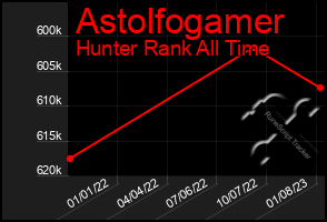 Total Graph of Astolfogamer